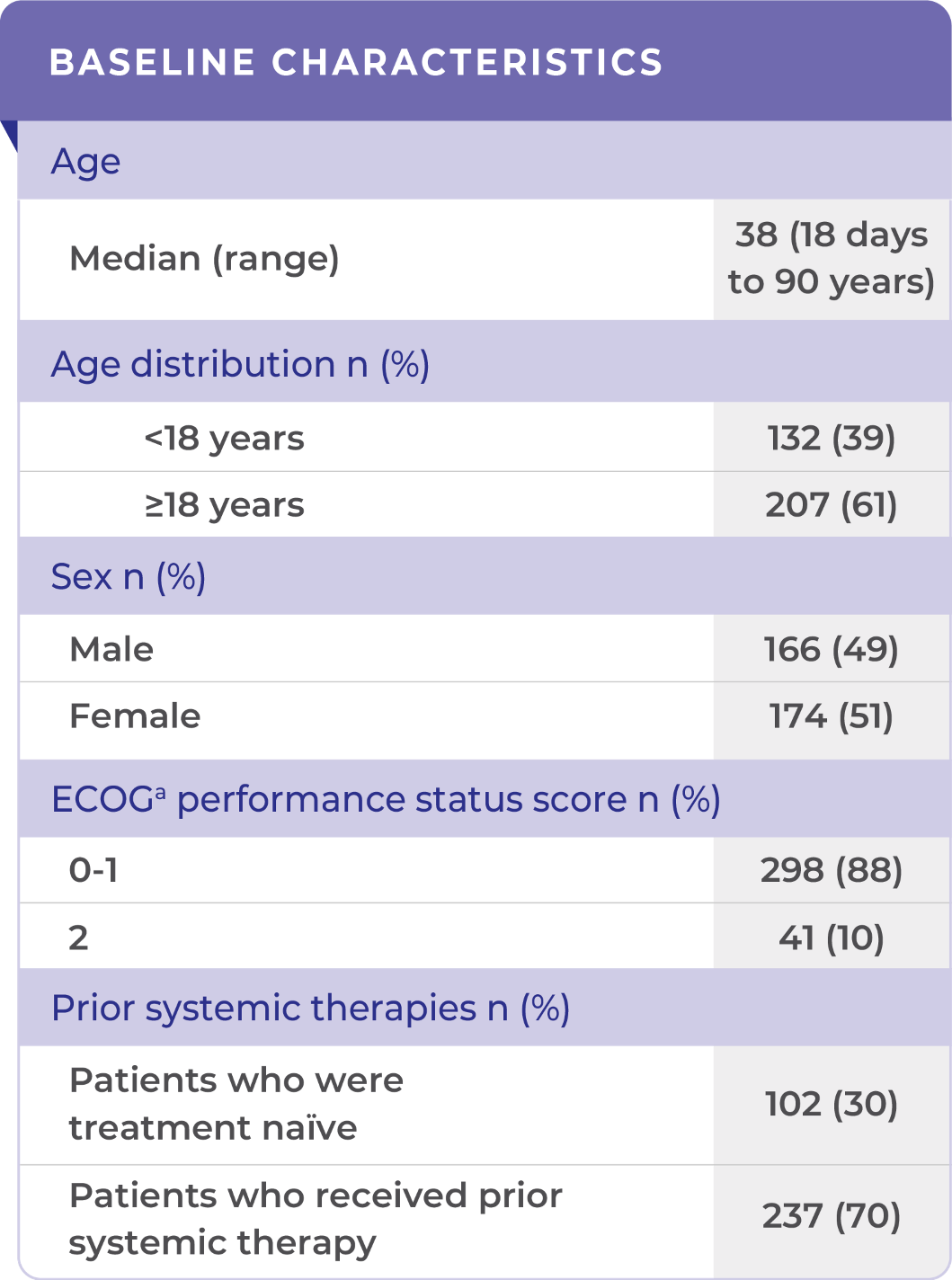 Demographic and patient characteristics in clinical trial – Patient Data Table of demographic and patient baseline characteristics in clinical trials – Patient Data