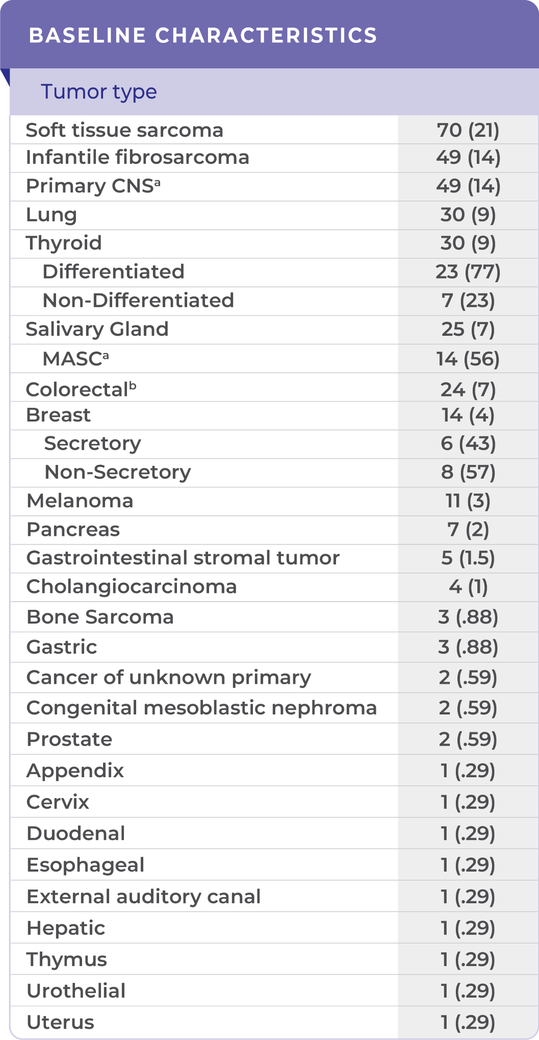 Demographic and patient characteristics in clinical trials – Tumor Types Table of demographic and patient baseline characteristics in clinical trials – Tumor Types