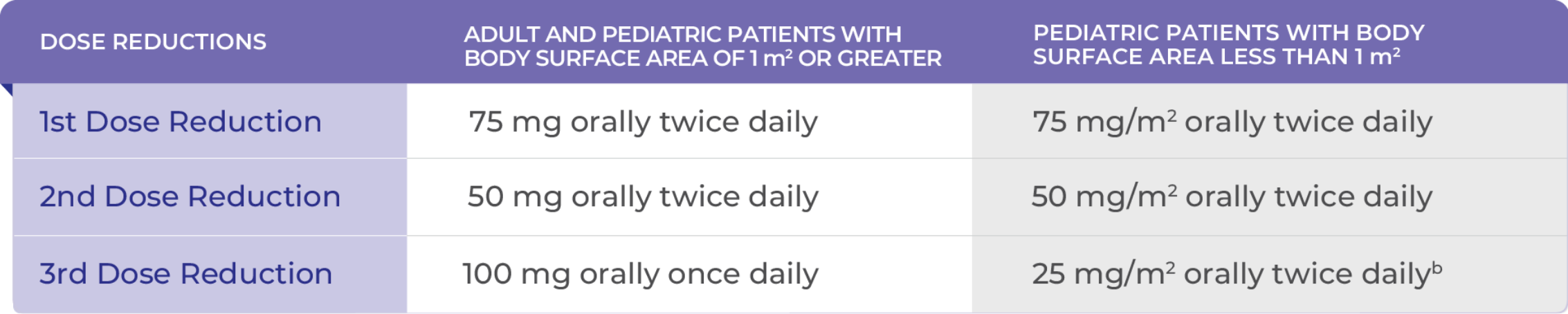 Recommended dose reductions for adverse reactions Table showcasing recommended dose reductions for adverse reactions during treatment
