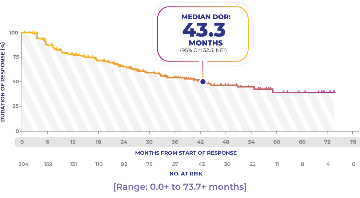 TRK inhibitor with median duration of response Chart showing median duration of response from clinical trial